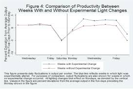 The hawthorne effect is used to describe a change in the behavior of an individual that results from their awareness of being observed. Https Www Nber Org System Files Working Papers W15016 W15016 Pdf