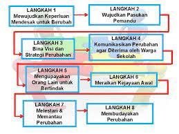 Maybe you would like to learn more about one of these? Program Komuniti Pembelajaran Profesional Plc Prinsip Asal Program