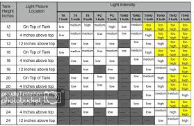 Light Chart Low Medium High Your Answer Fishforums Com