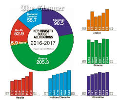 Key Ministry Budget Allocations 2016 2017 Dig Jamaica