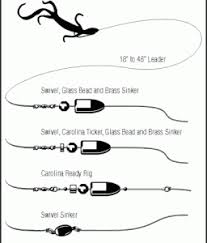 Also called a paternoster rig, this is a good one to use if you want to fish with your bait a little off the bottom, or need to cast a little further. How To Setup A Carolina Rig Set Up Your Line For Bass Fishing