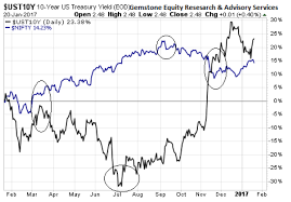 Nifty Watch Out Us 10 Year Yield Curve Has Some Signals On