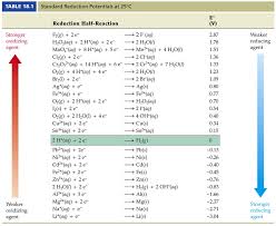 How Do You Rank Oxidizing Agents Socratic