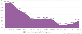 Exchange rate to other major currencies. Ivory Coast Exchange Rate Against Usd 1957 2021 Ceic Data