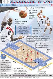 Maybe you would like to learn more about one of these? Rio 2016 Olympic Basketball Infographic Olympic Basketball Olympic Sports Olympics