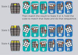 Stage 6 of the official how to solve a rubik's cube guide is solving the final layer by positioning the yellow pieces correctly. How To Solve A Rubik S Cube By Using Algorithms Ie