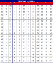 Temperature Conversion Chart Computers Temperature