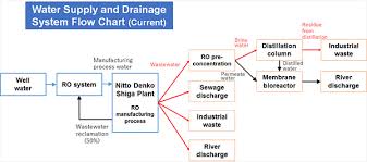 initiatives for an environmentally friendly recycling