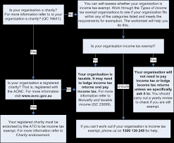 Income Tax Exempt Organisations Australian Taxation Office