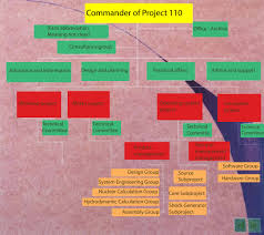 From Irans Nuclear Archive Organizational Chart Of Project