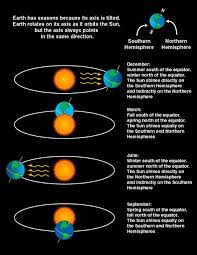 So he followed a way. How Does The Position Of The Earth As It Revolves Around The Sun Affect The Seasons Socratic