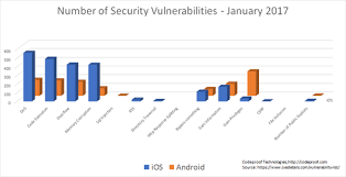 Enterprise Android Vs Ios Which Is More Secure
