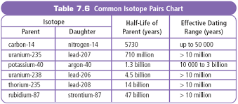 Half Lives Half Life Earth Science Life