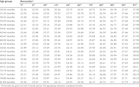 The Neck Circumference Percentile Values 3 Rd To 97 Th