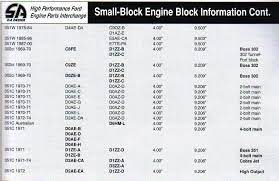 By the starter, there was 3b29 , 33 in big size and it had e7te and on the back of the top of the block under where the intake bolts on it said ixi84775. Ford Small Block Casting Numbers Ford Mustang Forums It Cast Ford Ford Mustang Forum