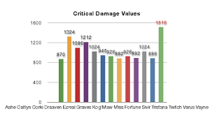 Chart Highest Dps Ad Carry League Of Legends Community