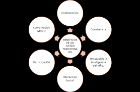 Juegos tradicionales con sus respectivas reglas. Vista De Juegos Tradicionales Como Estrategia Metodologica Para La Ensenanza De Matematica Cienciamatria