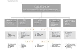 How Hubspot Structures Its Marketing Team Sales Marketing