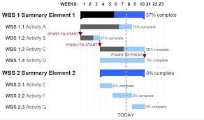 How To Create Effective Gantt Chart For A Project Educba