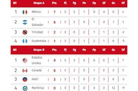 Todas las noticias sobre copa oro publicadas en el país. La Tabla De Posiciones De La Copa Oro 2021 Mexico Y Estados Unidos Cierran Como Lideres De Sus Grupos Diez Diario Deportivo