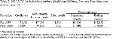 But married couples filing jointly with an adjusted gross income. Covid 1 9 Trillion Package Temporarily Expands Earned Income Tax Credit Marketwatch