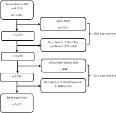 Figure 1 From Nocturnal Gerd A Risk Factor For Rhinitis