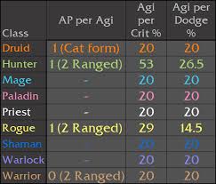 Basic Stats Sheet Taladril Classicwow Live