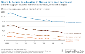 Why then do some organizations whichever form is manifested, it will represent competencies, personal attributes, and/or knowledge that increases the employee's ability to do their. Will More Education Increase Growth In Mexico
