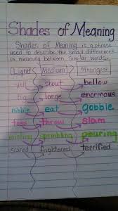 9a1f192474c656c353edccff8afe63a8 Jpg 459 816 Pixels Teaching Vocabulary Classroom Writing Teaching Writing