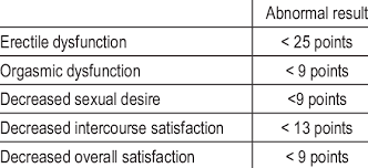 Image result for International Index of Erectile Function Questionnaire