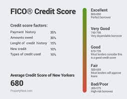 How To Get A Home Loan With Bad Credit In New York - Propertynest