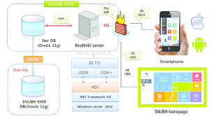 The same changes that led to huge improvements in fields like business or the sciences have also made treating patients easier and more effective. System Architecture Of Health4u Mobile Dmz Mobile Demilitarized Zone Download Scientific Diagram