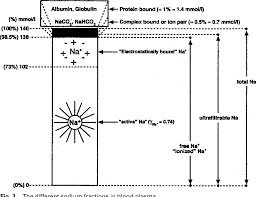 Use Of Ion Selective Electrodes For Blood Electrolyte