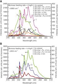 +> con un sacco di ♥ da calculateplus. Progress Of Using Biochar As A Catalyst In Thermal Conversion Of Biomass