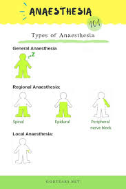 Godyears Public Awareness Types Of Anaesthesia Nurse Anesthesia Medical School Motivation Medical School Studying