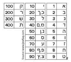 What Is Jewish Gematria Numbers