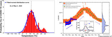 Also french température), from the past participle stem of tempero (i temper). Optimal Temperature Zone For The Dispersal Of Covid 19 Sciencedirect
