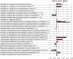 Model Sensitivity Results Bar Chart Indicates The Value Of