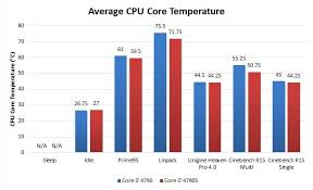 Performance Optimized Core I7 4790 Vs Core I7 4790s Techspot