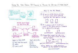 Using The Cross Domain Rel Canonical To Maximize The Seo Value Of Cross Posted Content Whiteboard Friday Seo Inbound Marketing Web Marketing