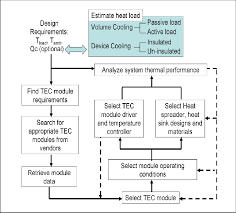 The Flow Chart Of The Basic Steps In Tec System Design See