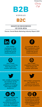 B2b Vs B2c How Businesses Use Social Media Startup Cafe
