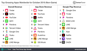 Top Grossing Apps Worldwide For October 2019