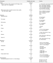 Diet quality of adolescents in rural Sri Lanka based