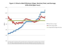 In fact, a recent paycor. Worthwhile Canadian Initiative The Real Minimum Wage