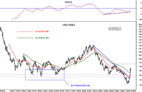 Dollar Index Historical Chart December 2019