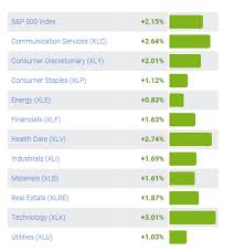 During periods of heightened stock market volatility, some investors believe this time around is worse than before. sometimes that's true. What Sector Of The Stock Market Is The Least Volatile Quora