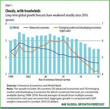 Ten Easy Ways To Facilitate Imf Global Growth Forecast Imf Global Growth Forecast Https Macro Economic Com Ten Easy In 2020 Developed Economy Global Economy Global