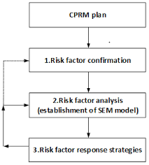 Oct 30, 2015 · the ultimate guide to construction risk management 1: Sustainability Free Full Text Research For Risk Management Of Construction Projects In Taiwan