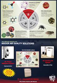 Indoor Air Quality Testing In On Remove Indoor Pollutants Indoor Air Quality Indoor Air Indoor Air Pollution